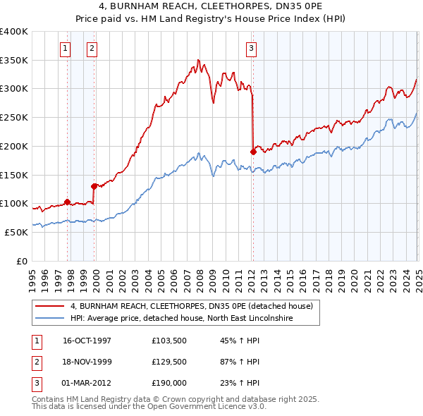 4, BURNHAM REACH, CLEETHORPES, DN35 0PE: Price paid vs HM Land Registry's House Price Index