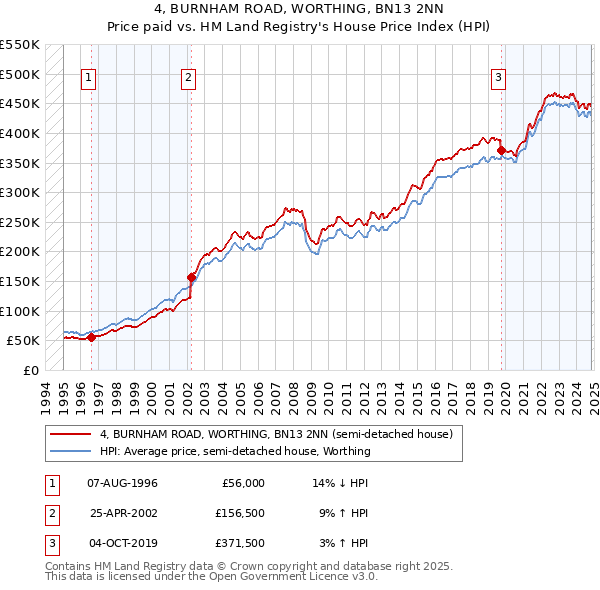 4, BURNHAM ROAD, WORTHING, BN13 2NN: Price paid vs HM Land Registry's House Price Index