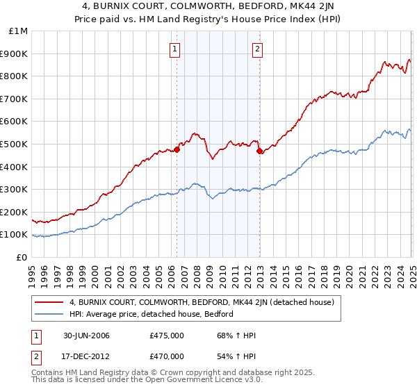 4, BURNIX COURT, COLMWORTH, BEDFORD, MK44 2JN: Price paid vs HM Land Registry's House Price Index