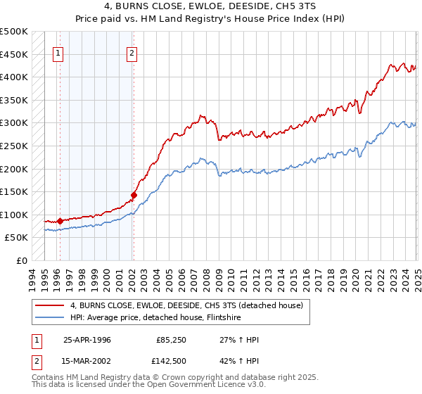 4, BURNS CLOSE, EWLOE, DEESIDE, CH5 3TS: Price paid vs HM Land Registry's House Price Index