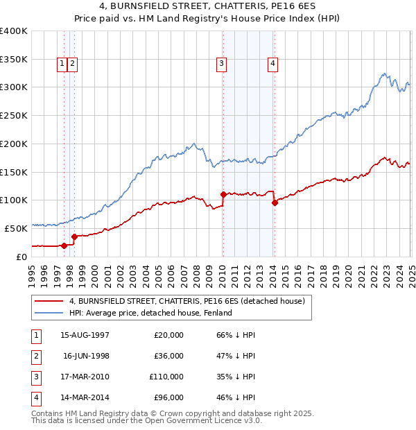 4, BURNSFIELD STREET, CHATTERIS, PE16 6ES: Price paid vs HM Land Registry's House Price Index