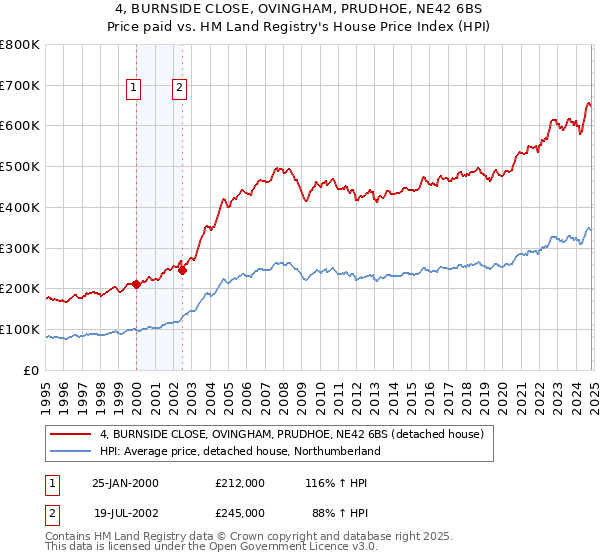 4, BURNSIDE CLOSE, OVINGHAM, PRUDHOE, NE42 6BS: Price paid vs HM Land Registry's House Price Index