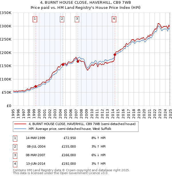 4, BURNT HOUSE CLOSE, HAVERHILL, CB9 7WB: Price paid vs HM Land Registry's House Price Index