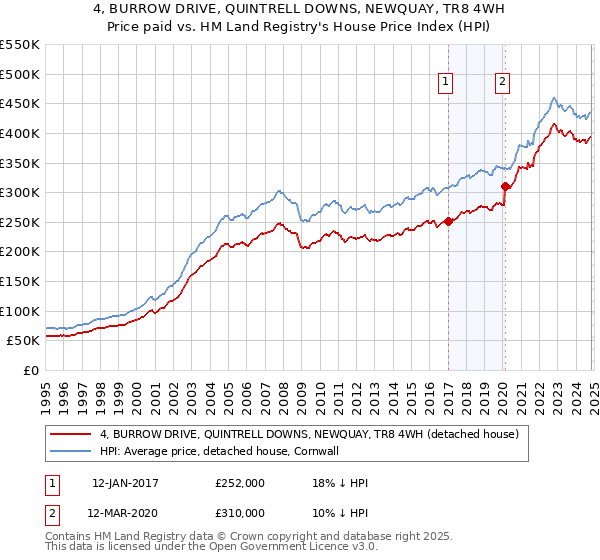 4, BURROW DRIVE, QUINTRELL DOWNS, NEWQUAY, TR8 4WH: Price paid vs HM Land Registry's House Price Index