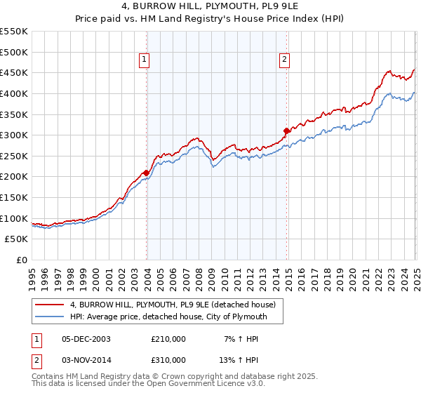 4, BURROW HILL, PLYMOUTH, PL9 9LE: Price paid vs HM Land Registry's House Price Index