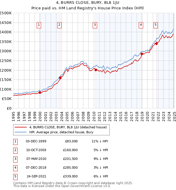 4, BURRS CLOSE, BURY, BL8 1JU: Price paid vs HM Land Registry's House Price Index