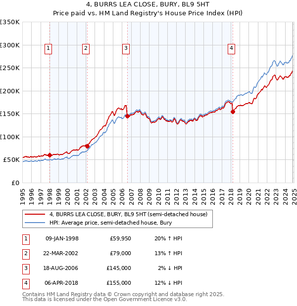 4, BURRS LEA CLOSE, BURY, BL9 5HT: Price paid vs HM Land Registry's House Price Index