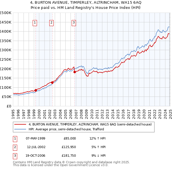 4, BURTON AVENUE, TIMPERLEY, ALTRINCHAM, WA15 6AQ: Price paid vs HM Land Registry's House Price Index