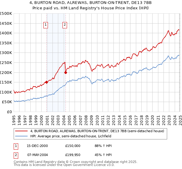 4, BURTON ROAD, ALREWAS, BURTON-ON-TRENT, DE13 7BB: Price paid vs HM Land Registry's House Price Index