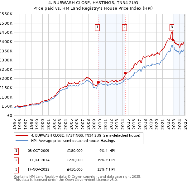 4, BURWASH CLOSE, HASTINGS, TN34 2UG: Price paid vs HM Land Registry's House Price Index