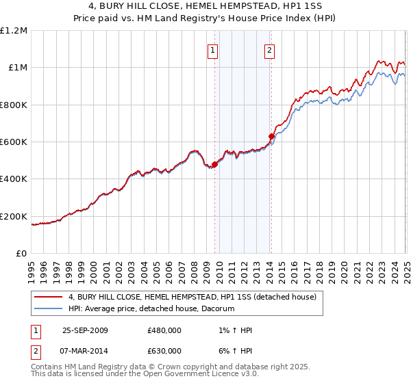 4, BURY HILL CLOSE, HEMEL HEMPSTEAD, HP1 1SS: Price paid vs HM Land Registry's House Price Index