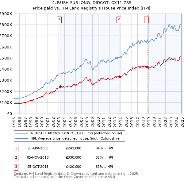 4, BUSH FURLONG, DIDCOT, OX11 7SS: Price paid vs HM Land Registry's House Price Index