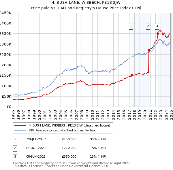 4, BUSH LANE, WISBECH, PE13 2JW: Price paid vs HM Land Registry's House Price Index