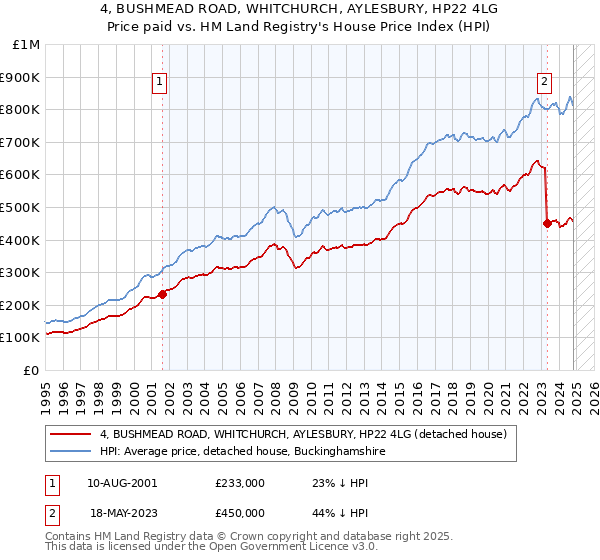 4, BUSHMEAD ROAD, WHITCHURCH, AYLESBURY, HP22 4LG: Price paid vs HM Land Registry's House Price Index