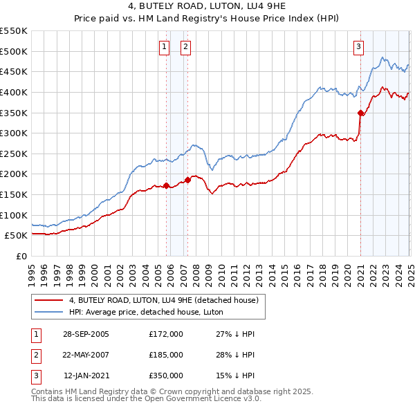 4, BUTELY ROAD, LUTON, LU4 9HE: Price paid vs HM Land Registry's House Price Index