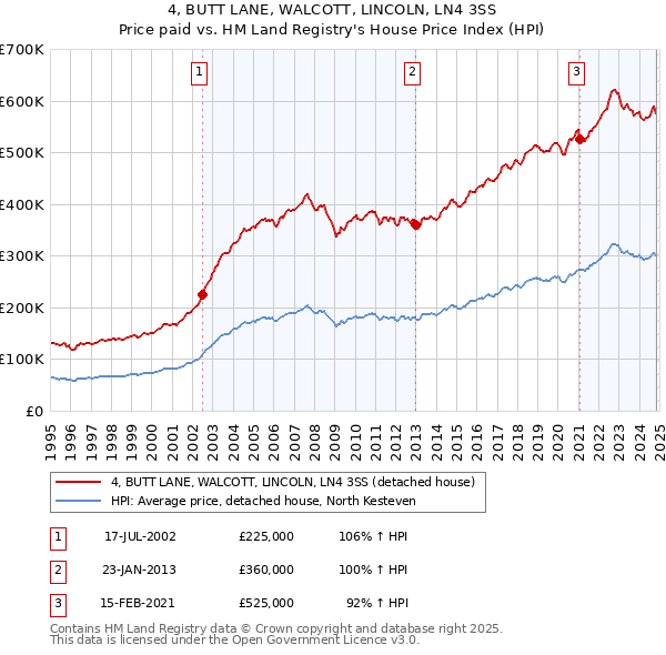 4, BUTT LANE, WALCOTT, LINCOLN, LN4 3SS: Price paid vs HM Land Registry's House Price Index