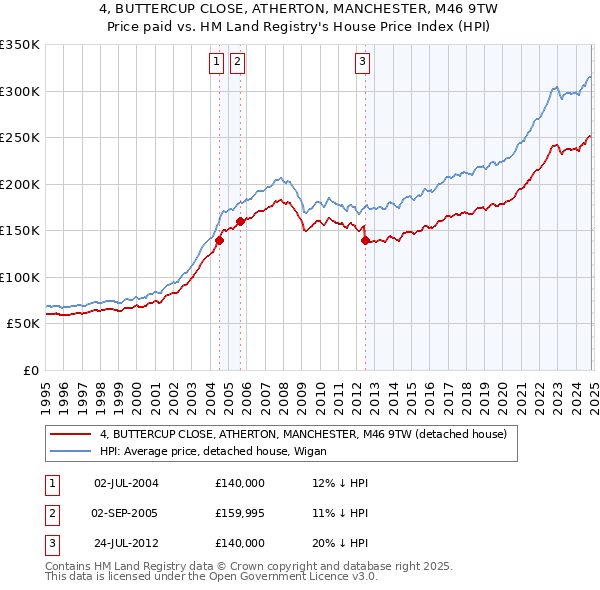 4, BUTTERCUP CLOSE, ATHERTON, MANCHESTER, M46 9TW: Price paid vs HM Land Registry's House Price Index