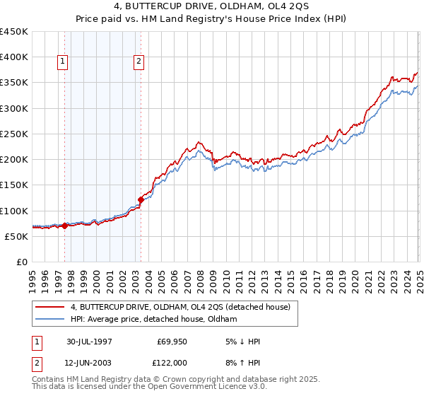 4, BUTTERCUP DRIVE, OLDHAM, OL4 2QS: Price paid vs HM Land Registry's House Price Index