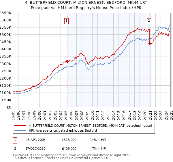 4, BUTTERFIELD COURT, MILTON ERNEST, BEDFORD, MK44 1RT: Price paid vs HM Land Registry's House Price Index