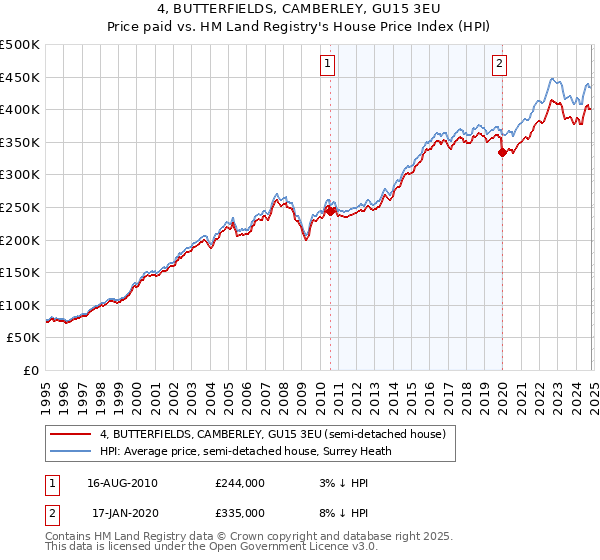 4, BUTTERFIELDS, CAMBERLEY, GU15 3EU: Price paid vs HM Land Registry's House Price Index