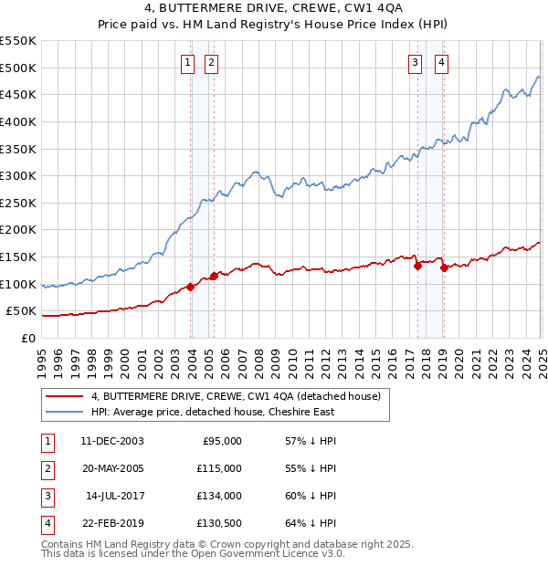 4, BUTTERMERE DRIVE, CREWE, CW1 4QA: Price paid vs HM Land Registry's House Price Index