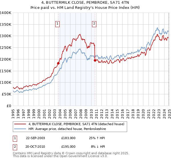 4, BUTTERMILK CLOSE, PEMBROKE, SA71 4TN: Price paid vs HM Land Registry's House Price Index