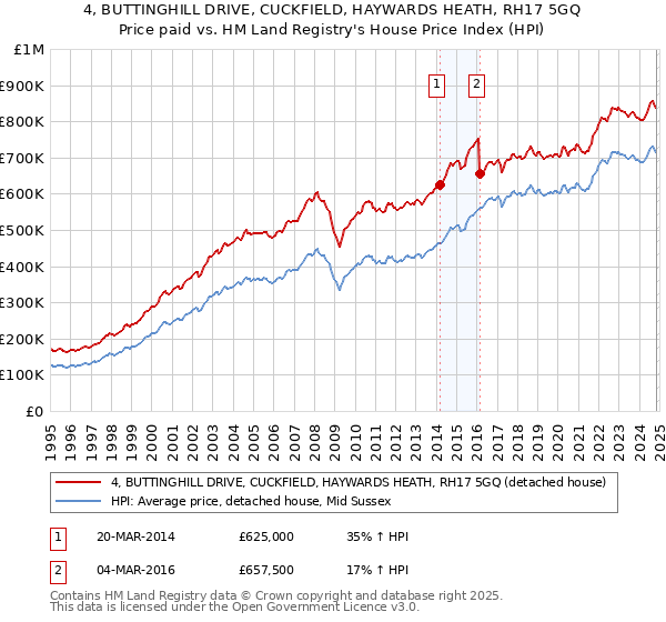 4, BUTTINGHILL DRIVE, CUCKFIELD, HAYWARDS HEATH, RH17 5GQ: Price paid vs HM Land Registry's House Price Index