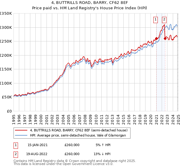 4, BUTTRILLS ROAD, BARRY, CF62 8EF: Price paid vs HM Land Registry's House Price Index