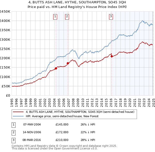 4, BUTTS ASH LANE, HYTHE, SOUTHAMPTON, SO45 3QH: Price paid vs HM Land Registry's House Price Index