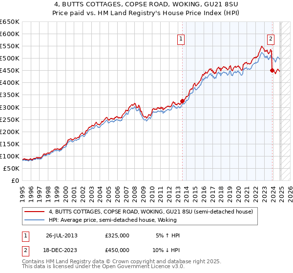 4, BUTTS COTTAGES, COPSE ROAD, WOKING, GU21 8SU: Price paid vs HM Land Registry's House Price Index