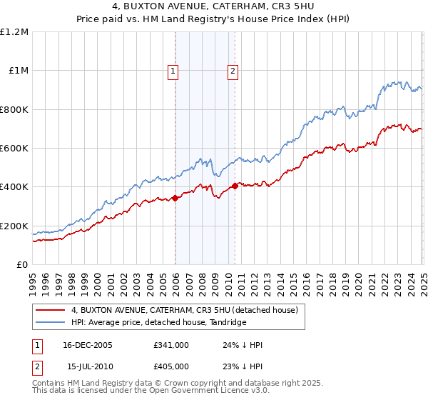 4, BUXTON AVENUE, CATERHAM, CR3 5HU: Price paid vs HM Land Registry's House Price Index