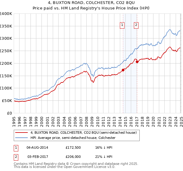 4, BUXTON ROAD, COLCHESTER, CO2 8QU: Price paid vs HM Land Registry's House Price Index