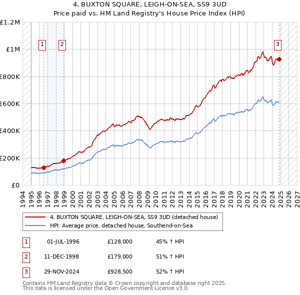 4, BUXTON SQUARE, LEIGH-ON-SEA, SS9 3UD: Price paid vs HM Land Registry's House Price Index