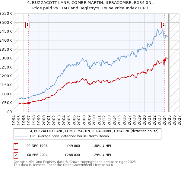 4, BUZZACOTT LANE, COMBE MARTIN, ILFRACOMBE, EX34 0NL: Price paid vs HM Land Registry's House Price Index