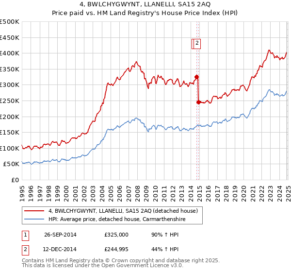 4, BWLCHYGWYNT, LLANELLI, SA15 2AQ: Price paid vs HM Land Registry's House Price Index