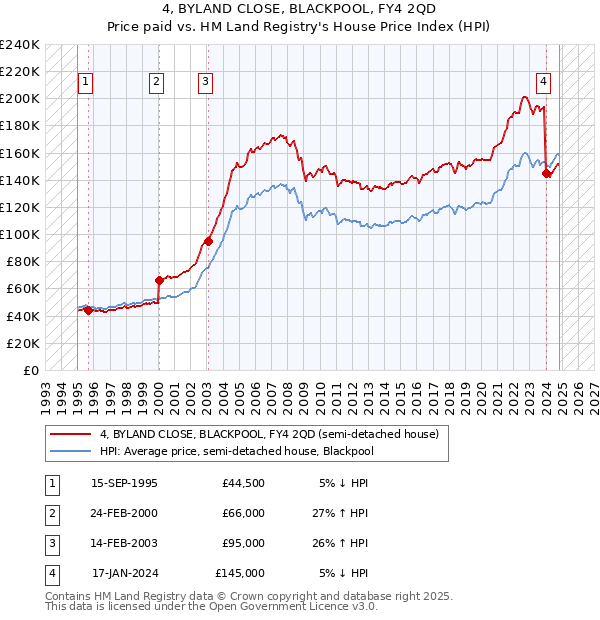 4, BYLAND CLOSE, BLACKPOOL, FY4 2QD: Price paid vs HM Land Registry's House Price Index