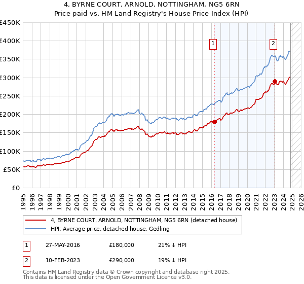 4, BYRNE COURT, ARNOLD, NOTTINGHAM, NG5 6RN: Price paid vs HM Land Registry's House Price Index