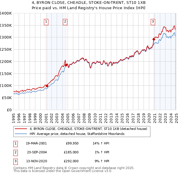 4, BYRON CLOSE, CHEADLE, STOKE-ON-TRENT, ST10 1XB: Price paid vs HM Land Registry's House Price Index