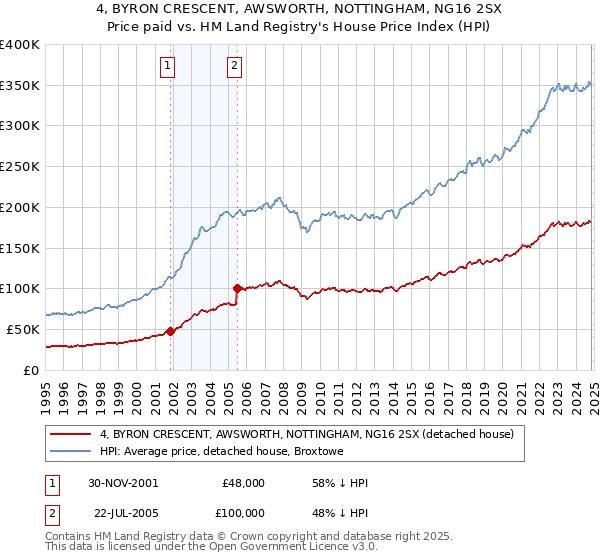 4, BYRON CRESCENT, AWSWORTH, NOTTINGHAM, NG16 2SX: Price paid vs HM Land Registry's House Price Index