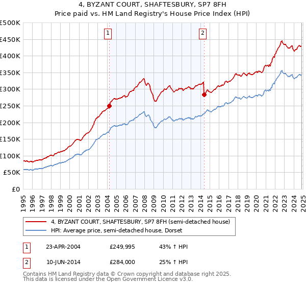 4, BYZANT COURT, SHAFTESBURY, SP7 8FH: Price paid vs HM Land Registry's House Price Index