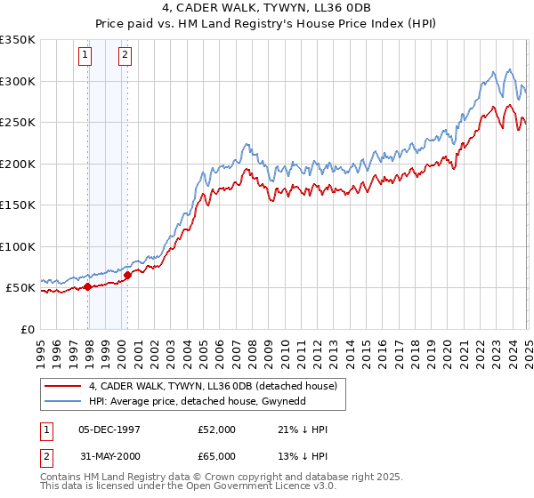 4, CADER WALK, TYWYN, LL36 0DB: Price paid vs HM Land Registry's House Price Index