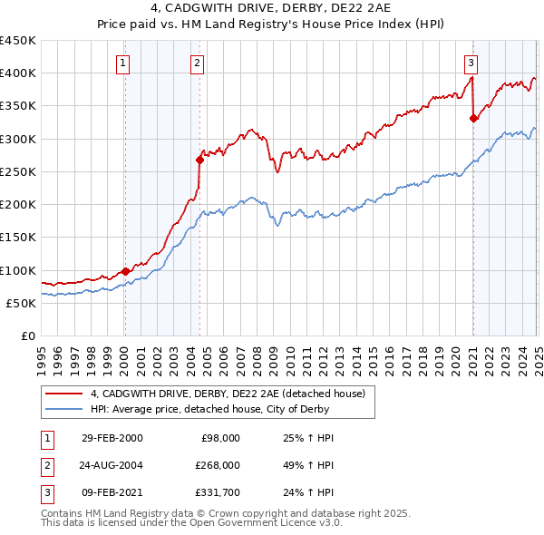 4, CADGWITH DRIVE, DERBY, DE22 2AE: Price paid vs HM Land Registry's House Price Index