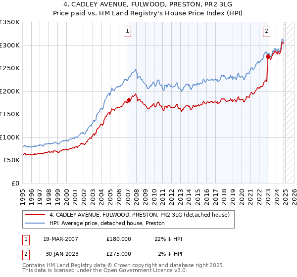 4, CADLEY AVENUE, FULWOOD, PRESTON, PR2 3LG: Price paid vs HM Land Registry's House Price Index