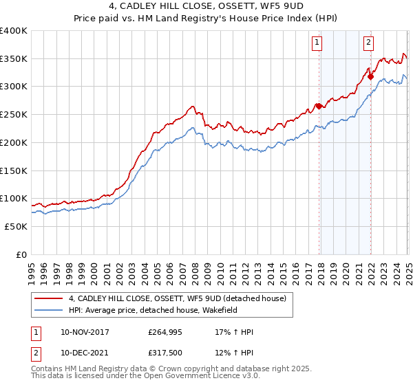 4, CADLEY HILL CLOSE, OSSETT, WF5 9UD: Price paid vs HM Land Registry's House Price Index