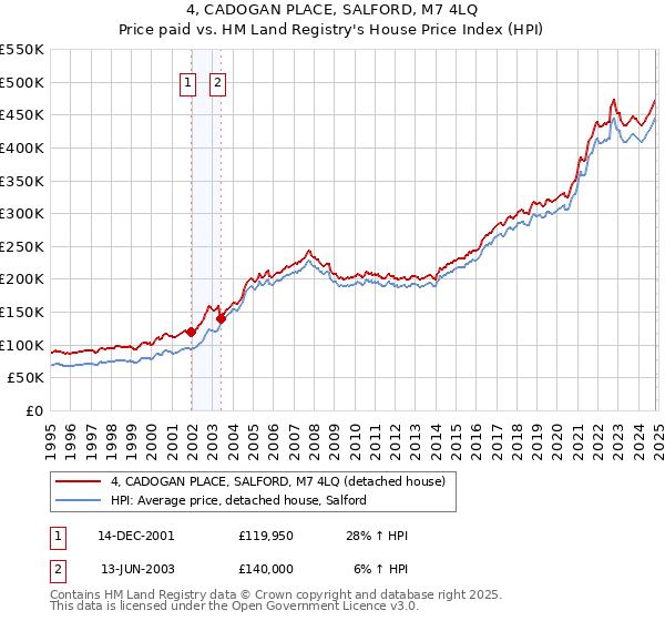 4, CADOGAN PLACE, SALFORD, M7 4LQ: Price paid vs HM Land Registry's House Price Index