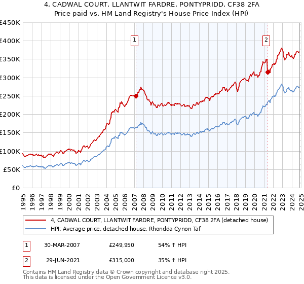 4, CADWAL COURT, LLANTWIT FARDRE, PONTYPRIDD, CF38 2FA: Price paid vs HM Land Registry's House Price Index