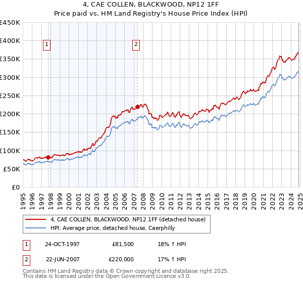 4, CAE COLLEN, BLACKWOOD, NP12 1FF: Price paid vs HM Land Registry's House Price Index