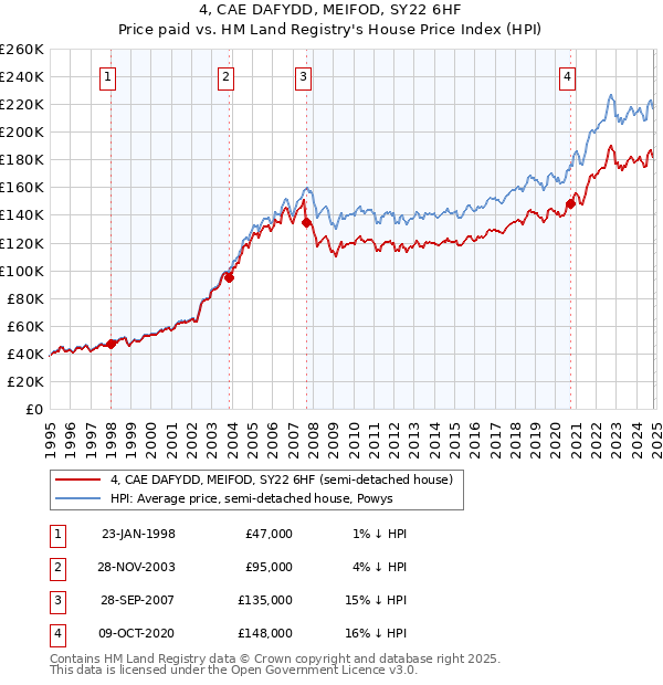 4, CAE DAFYDD, MEIFOD, SY22 6HF: Price paid vs HM Land Registry's House Price Index