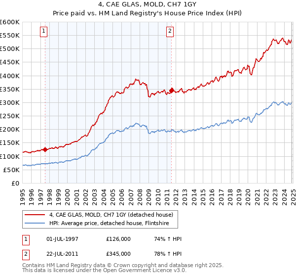 4, CAE GLAS, MOLD, CH7 1GY: Price paid vs HM Land Registry's House Price Index