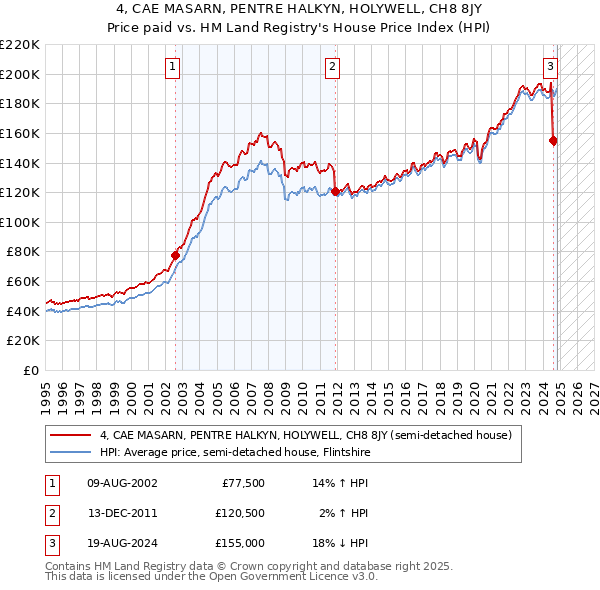 4, CAE MASARN, PENTRE HALKYN, HOLYWELL, CH8 8JY: Price paid vs HM Land Registry's House Price Index